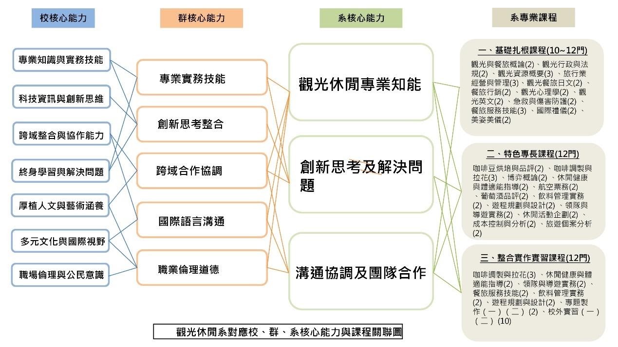 系學生核心能力關聯圖